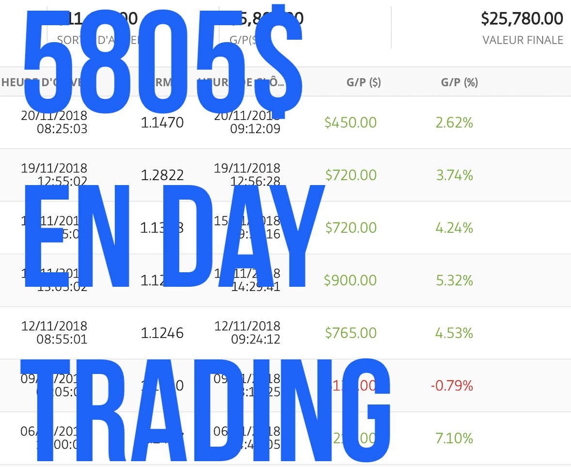 Vidéo Forex 5805$ en 3 semaines de day trading scalping - stratégie PXTR — Forex