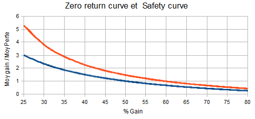 safety curve