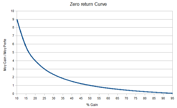 zero return curve forex
