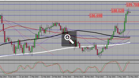 analyse-gbp-jpy-daily-9554