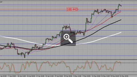 analyse-gbp-jpy-daily-9570