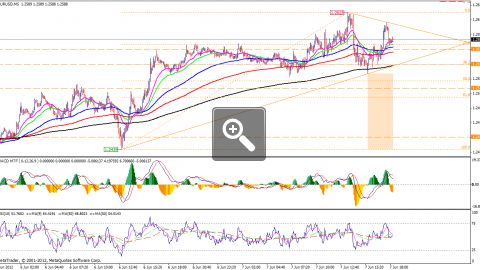 analyse-graphique-euro-usd-pour-la-semaine-du-04-au-08-juin-2012-5271