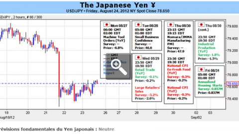 le-yen-pourrait-connaitre-un-fort-rallye-si-jackson-hole-revele-les-intentions-de-la-fed-5610