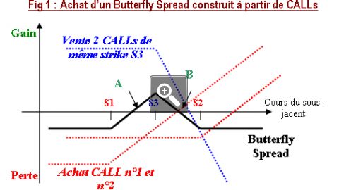 strategie-option-long-butterfly-avec-des-calls-8206